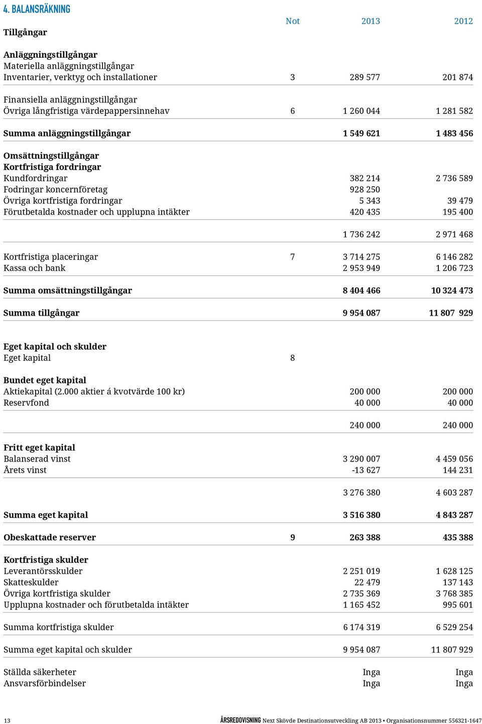 koncernföretag 928 250 Övriga kortfristiga fordringar 5 343 39 479 Förutbetalda kostnader och upplupna intäkter 420 435 195 400 1 736 242 2 971 468 Kortfristiga placeringar 7 3 714 275 6 146 282