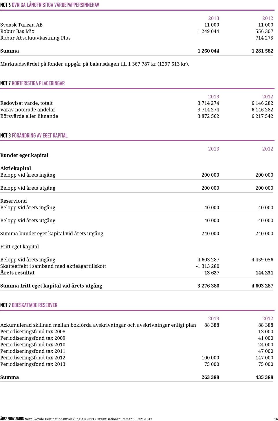 Not 7 Kortfristiga placeringar 2013 2012 Redovisat värde, totalt 3 714 274 6 146 282 Varav noterade andelar 3 714 274 6 146 282 Börsvärde eller liknande 3 872 562 6 217 542 Not 8 Förändring av eget