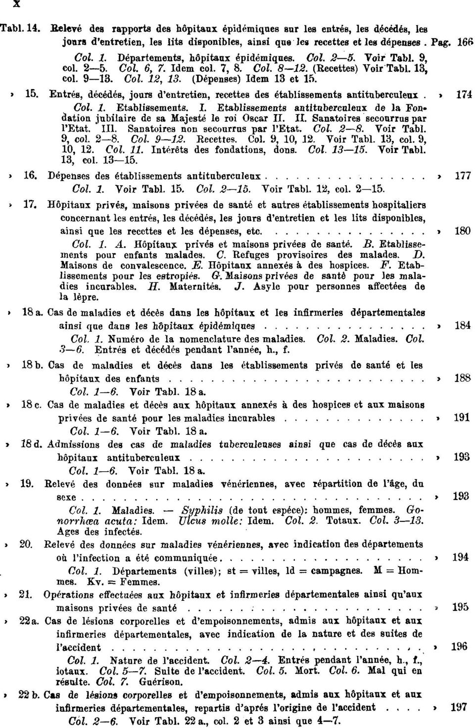 Tabl. 15. Entrés, décédés, jours d'entretien, recettes des établissements antituberculeux. Pag. 174 Col. 1. Etablissements. I.