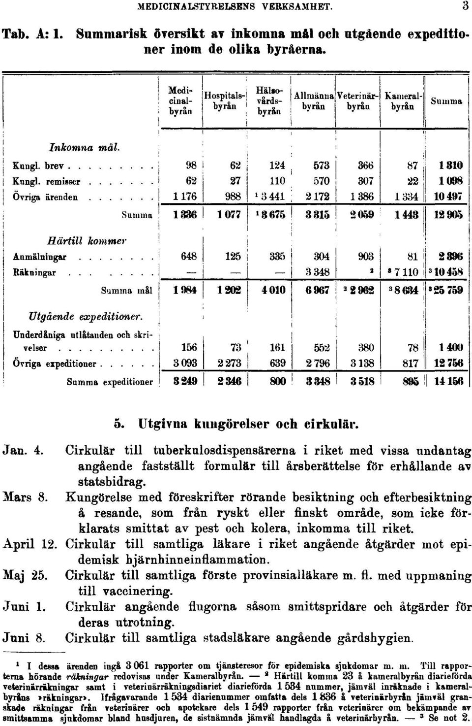 Kungörelse med föreskrifter rörande besiktning och efterbesiktning å resande, som från ryskt eller finskt område, som icke förklarats smittat av pest och kolera, inkomma till riket. April 12.