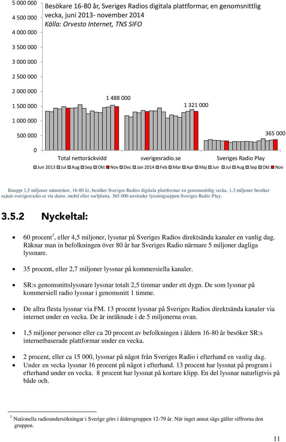 se Sveriges Radio Play Jun 2013 Jul Aug Sep Okt Nov Dec Jan 2014 Feb Mar Apr Maj Jun Jul Aug Sep Okt Nov Knappt 1,5 miljoner människor, 16-80 år, besöker Sveriges Radios digitala plattformar en