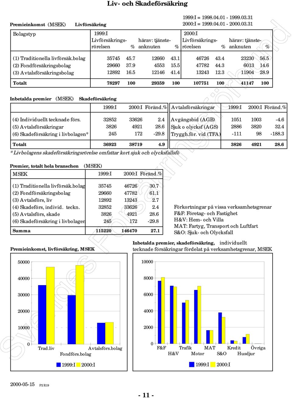 (5) Avtalsförsäkringar (6) Skadeförsäkring i livbolagen* Totalt Premieinkomst, livförsäkring, MSEK 5 4 3 2 999:I 2:I Livförsäkringsrörelsen härav: tjänste- Livförsäkringsrörelsen % anknuten %