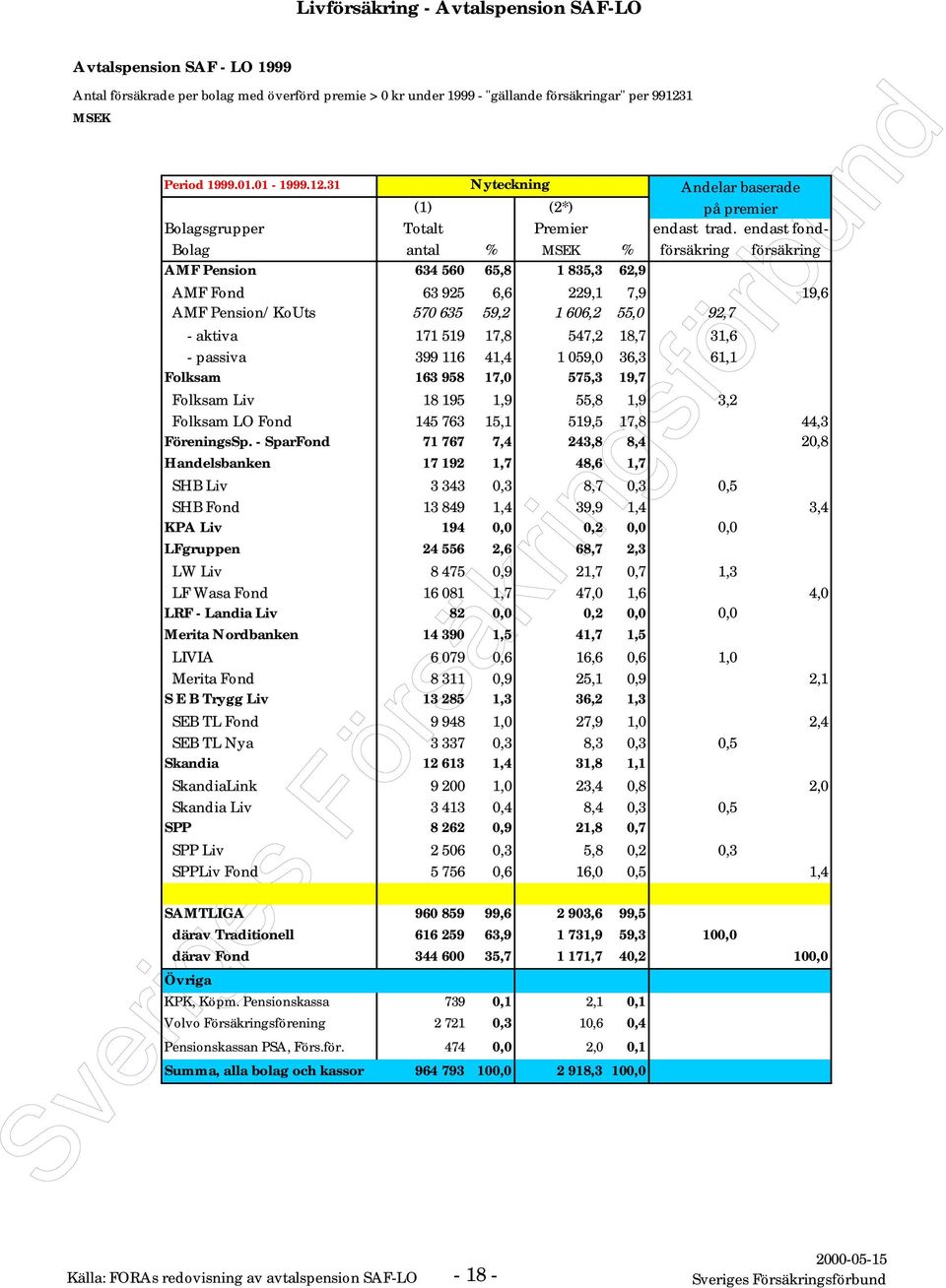 endast fond- Bolag antal % MSEK % försäkring försäkring AMF Pension 634 56 65,8 835,3 62,9 AMF Fond 63 925 6,6 229, 7,9 9,6 AMF Pension/KoUts 57 635 59,2 66,2 55, 92,7 - aktiva 7 59 7,8 547,2 8,7 3,6