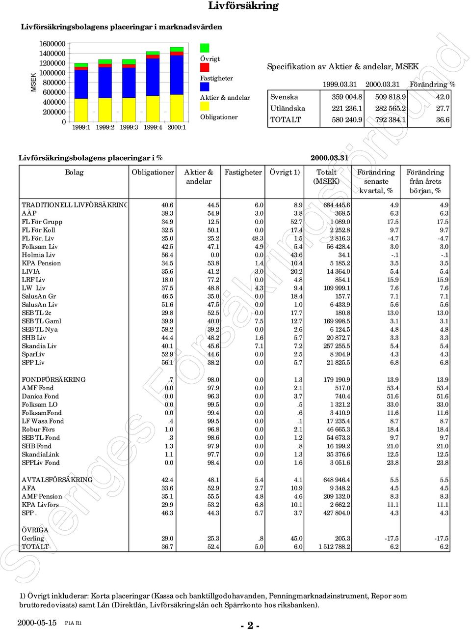 3.3 2.3.3 Förändring senaste kvartal, % Förändring % Förändring från årets början, % TRADITIONELL LIVFÖRSÄKRING 4.6 44.5 6. 8.9 684 445.6 4.9 4.9 AÄP 38.3 54.9 3. 3.8 368.5 6.3 6.3 FL För Grupp 34.