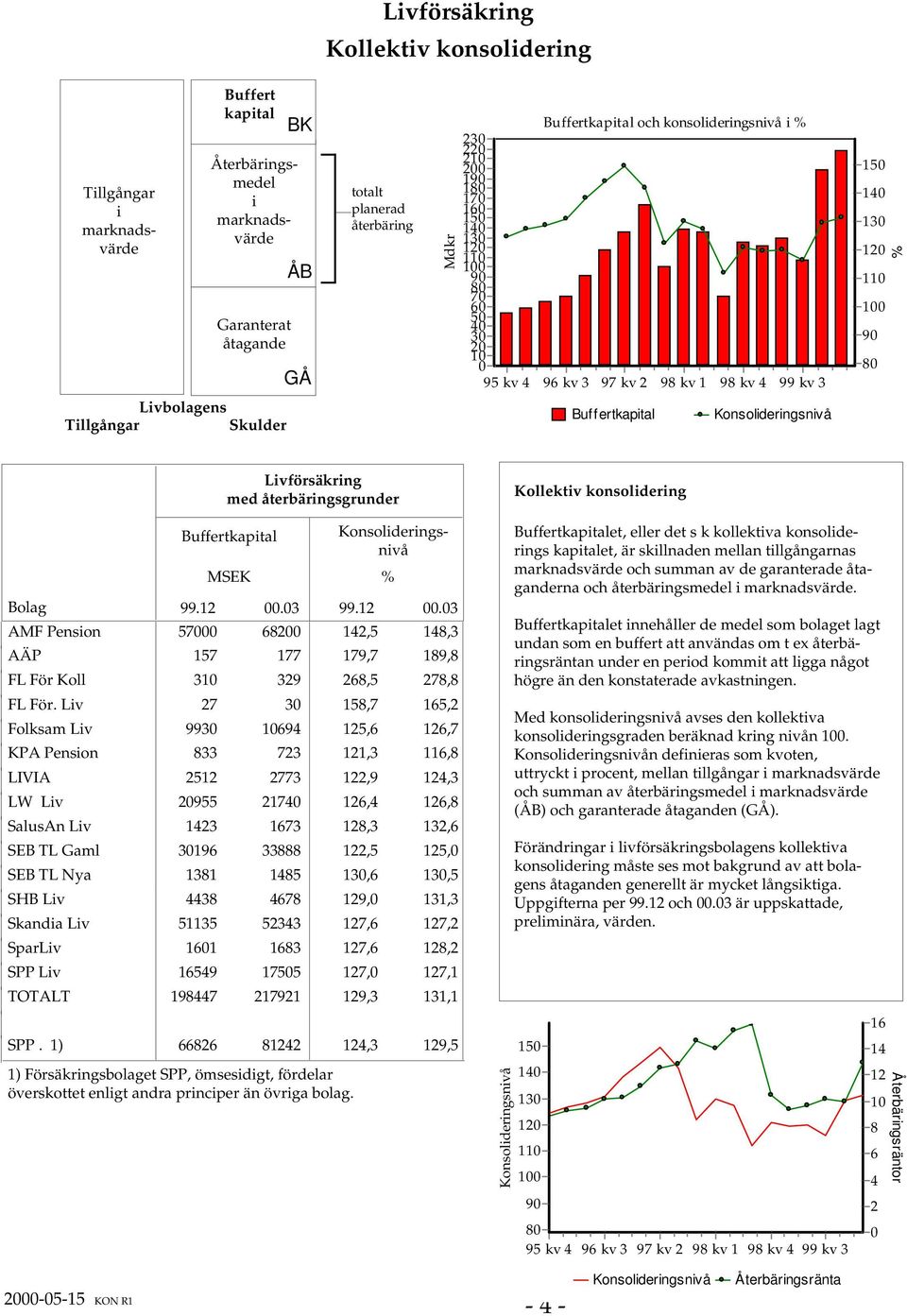 Livförsäkring med återbäringsgrunder Buffertkapital MSEK Konsolideringsnivå % 99.2.3 99.2.3 AMF Pension 57 682 42,5 48,3 AÄP 57 77 79,7 89,8 FL För Koll 3 329 268,5 278,8 FL För.