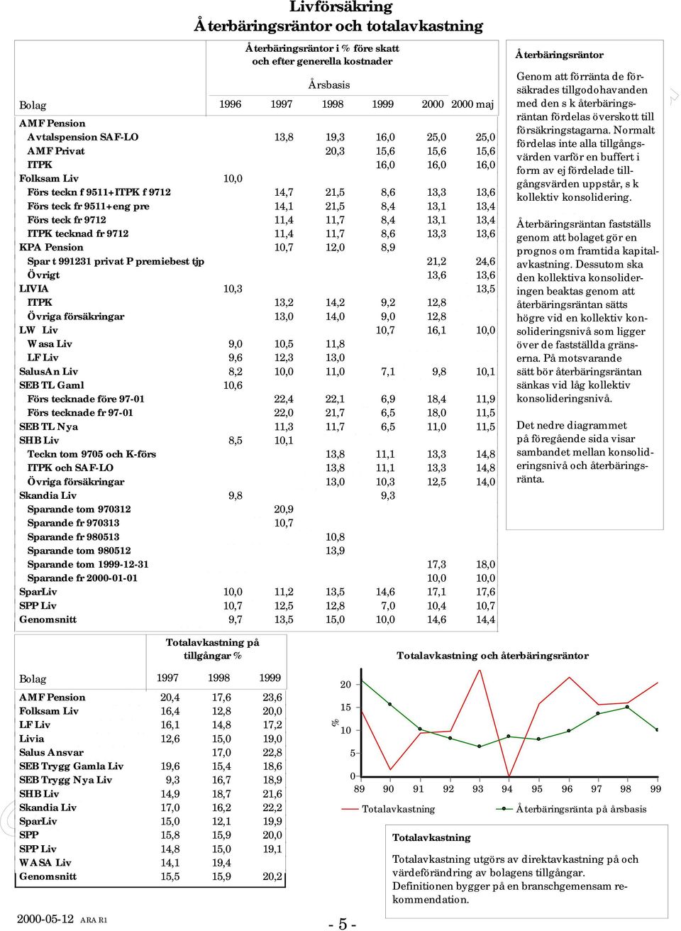 972,4,7 8,6 3,3 3,6 KPA Pension,7 2, 8,9 Spar t 9923 privat P premiebest tjp 2,2 24,6 Övrigt 3,6 3,6 LIVIA,3 3,5 ITPK 3,2 4,2 9,2 2,8 Övriga försäkringar 3, 4, 9, 2,8 LW Liv,7 6,, Wasa Liv 9,,5,8 LF