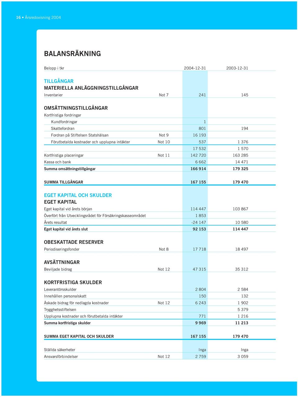 720 163 285 Kassa och bank 6 662 14 471 Summa omsättningstillgångar 166 914 179 325 SUMMA TILLGÅNGAR 167 155 179 470 EGET KAPITAL OCH SKULDER EGET KAPITAL Eget kapital vid årets början 114 447 103