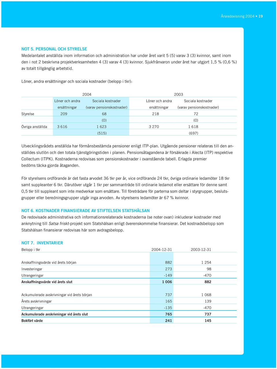 kvinnor. Sjukfrånvaron under året har utgjort 1,5 % (0,6 %) av totalt tillgänglig arbetstid.