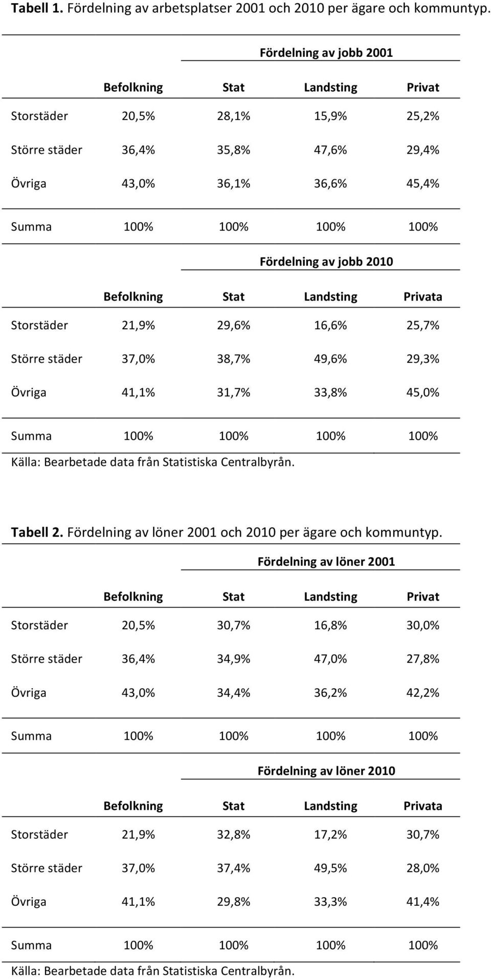 av jobb 2010 Befolkning Stat Landsting Privata Storstäder 21,9% 29,6% 16,6% 25,7% Större städer 37,0% 38,7% 49,6% 29,3% Övriga 41,1% 31,7% 33,8% 45,0% Summa 100% 100% 100% 100% Källa: Bearbetade data