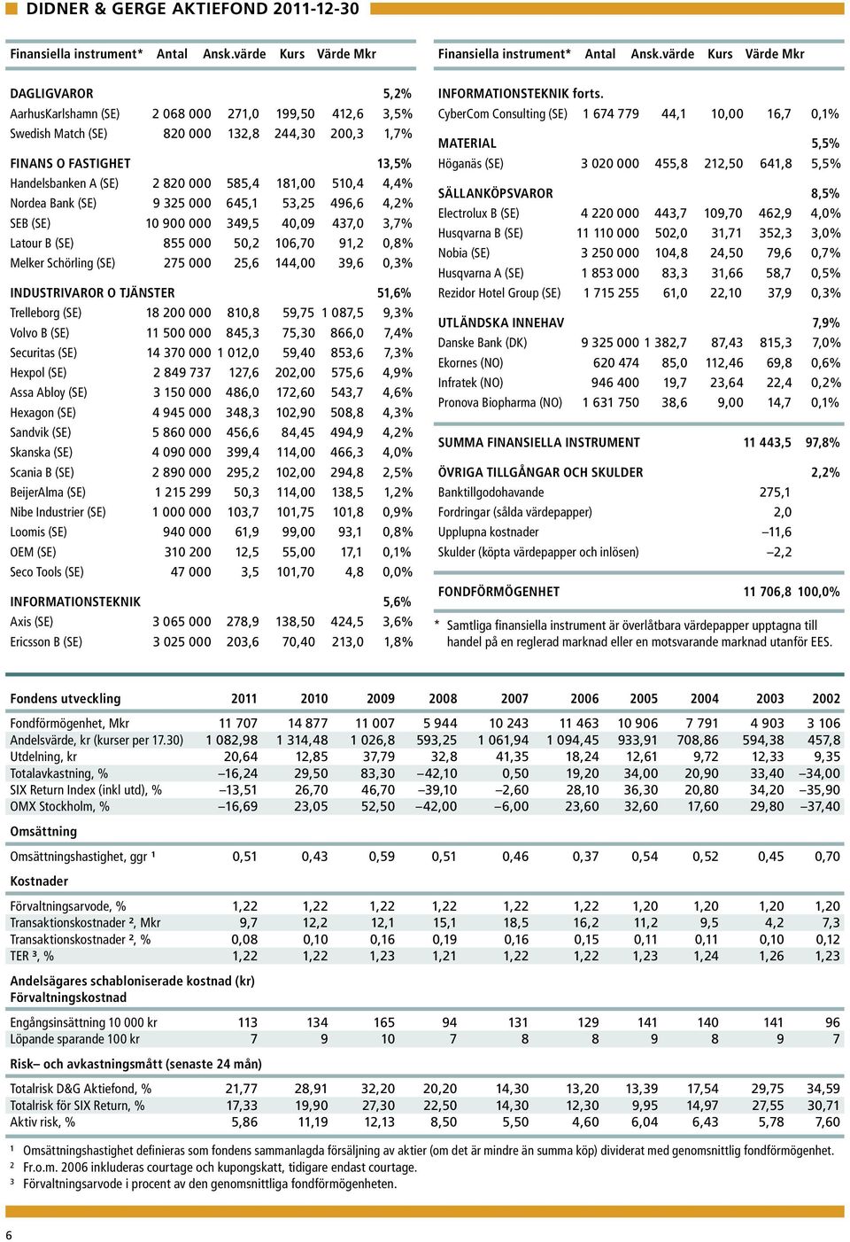 585,4 181,00 510,4 4,4% Nordea Bank (SE) 9 325 000 645,1 53,25 496,6 4,2% SEB (SE) 10 900 000 349,5 40,09 437,0 3,7% Latour B (SE) 855 000 50,2 106,70 91,2 0,8% Melker Schörling (SE) 275 000 25,6