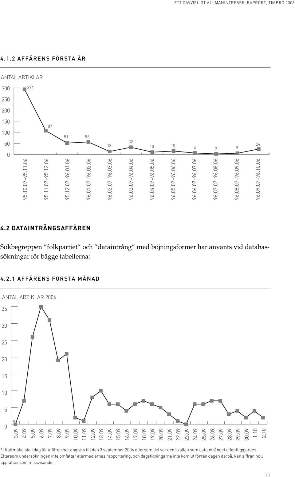 2 DATAINTRÅNGSAFFÄREN Sökbegreppen folkpartiet och dataintrång med böjningsformer har använts vid databassökningar för bägge tabellerna: 4.2.1 AFFÄRENS FÖRSTA MÅNAD ANTAL ARTIKLAR 2006 35 30 25 20 15 10 5 0 * 3.