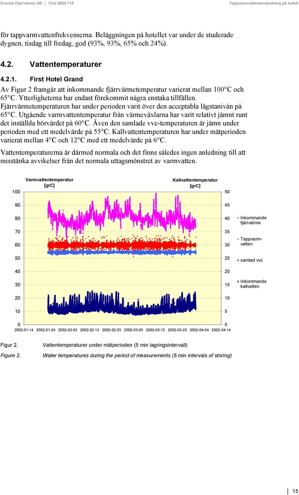 Fjärrvärmetemperaturen har under perioden varit över den acceptabla lägstanivån på 65 C. Utgående varmvattentemperatur från värmeväxlarna har varit relativt jämnt runt det inställda börvärdet på 60 C.