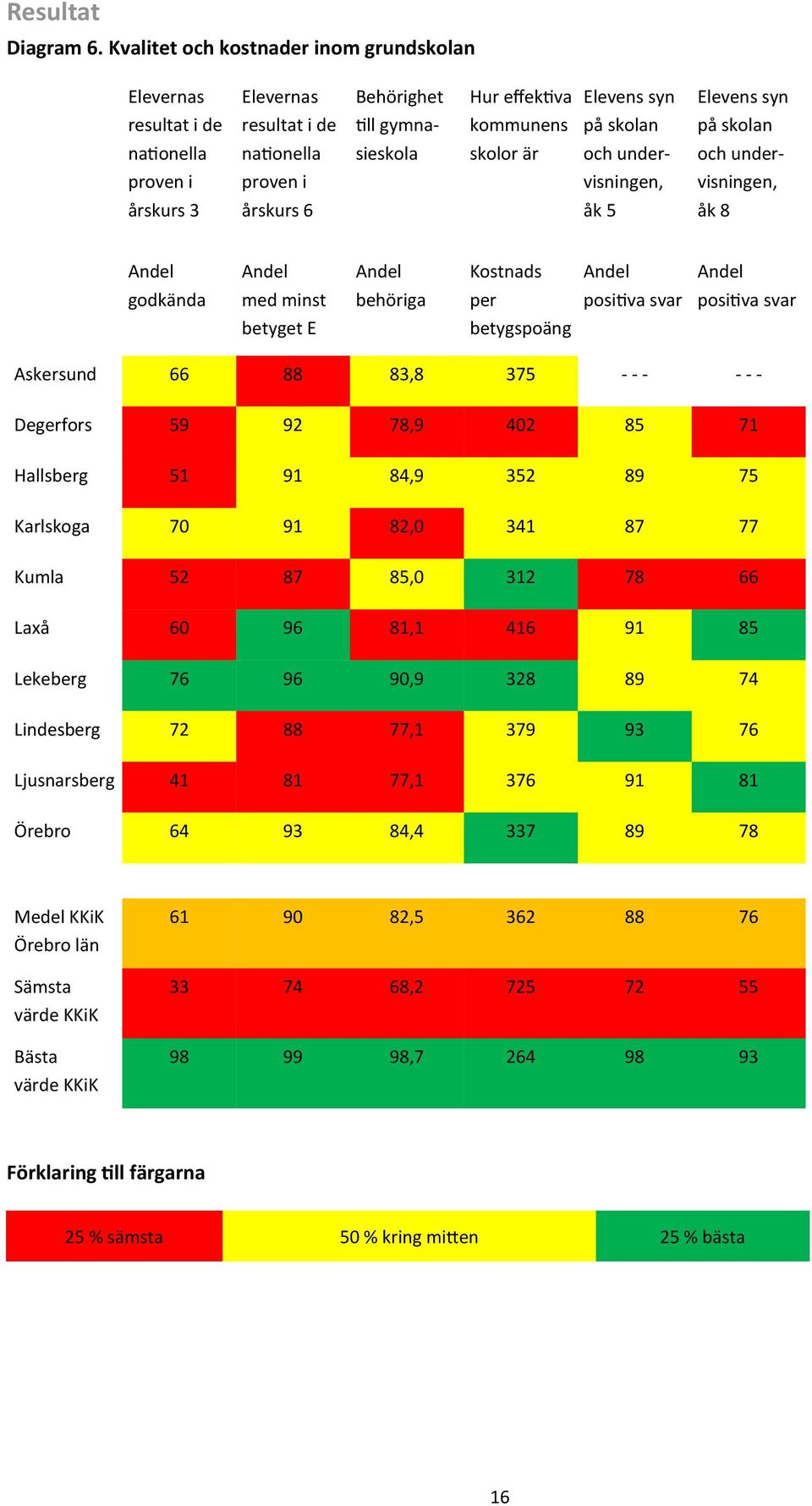 nationella sieskola skolor är och under- och under- proven i proven i visningen, visningen, årskurs 3 årskurs 6 åk 5 åk 8 Andel Andel Andel Kostnads Andel Andel godkända med minst behöriga per