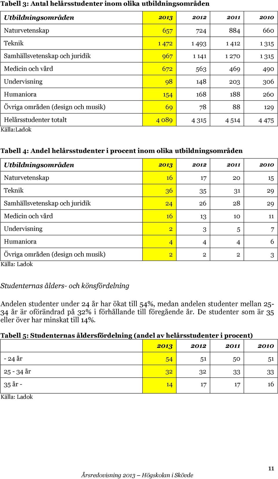 Källa:Ladok Tabell 4: Andel helårsstudenter i procent inom olika utbildningsområden Utbildningsområden 2013 2012 2011 2010 Naturvetenskap 16 17 20 15 Teknik 36 35 31 29 Samhällsvetenskap och juridik