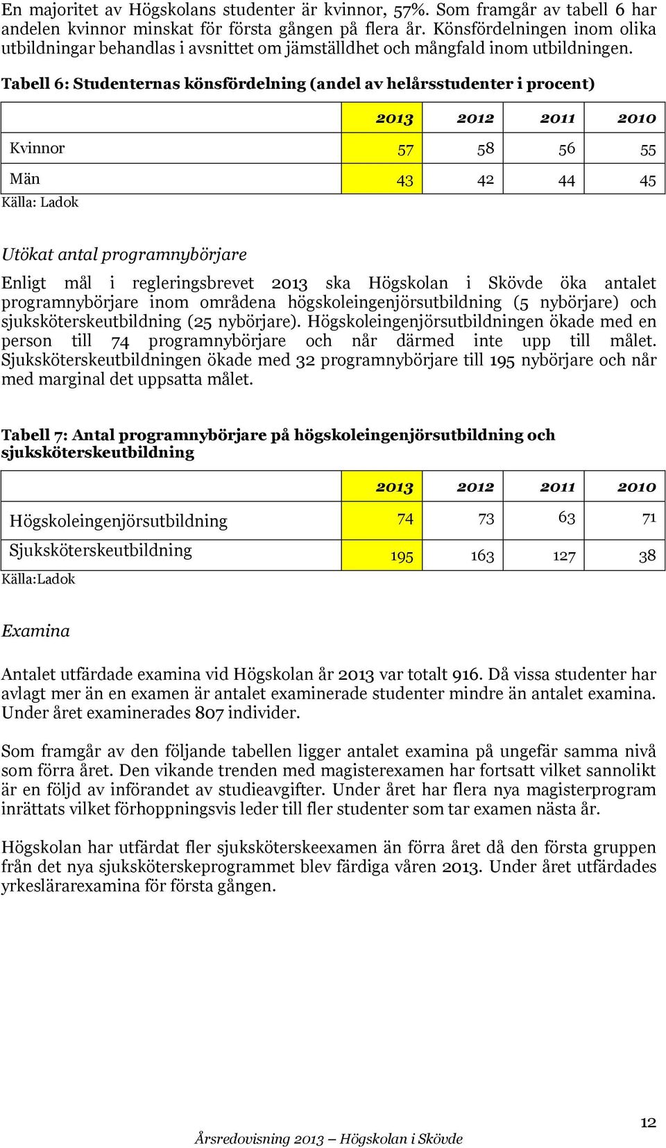 Tabell 6: Studenternas könsfördelning (andel av helårsstudenter i procent) 2013 2012 2011 2010 Kvinnor 57 58 56 55 Män 43 42 44 45 Källa: Ladok Utökat antal programnybörjare Enligt mål i