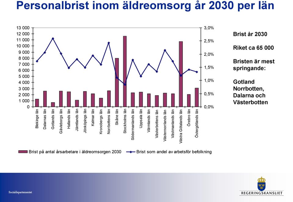 inom äldreomsorg år 2030 per län 13 000 12 000 11 000 10 000 9 000 8 000 7 000 6 000 5 000 4 000 3 000 2 000 1 000 0 3,0% 2,5% 2,0% 1,5% 1,0% 0,5% 0,0% Brist år 2030