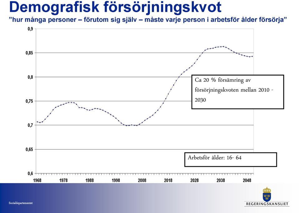 arbetsför ålder försörja Ca 20 % försämring av