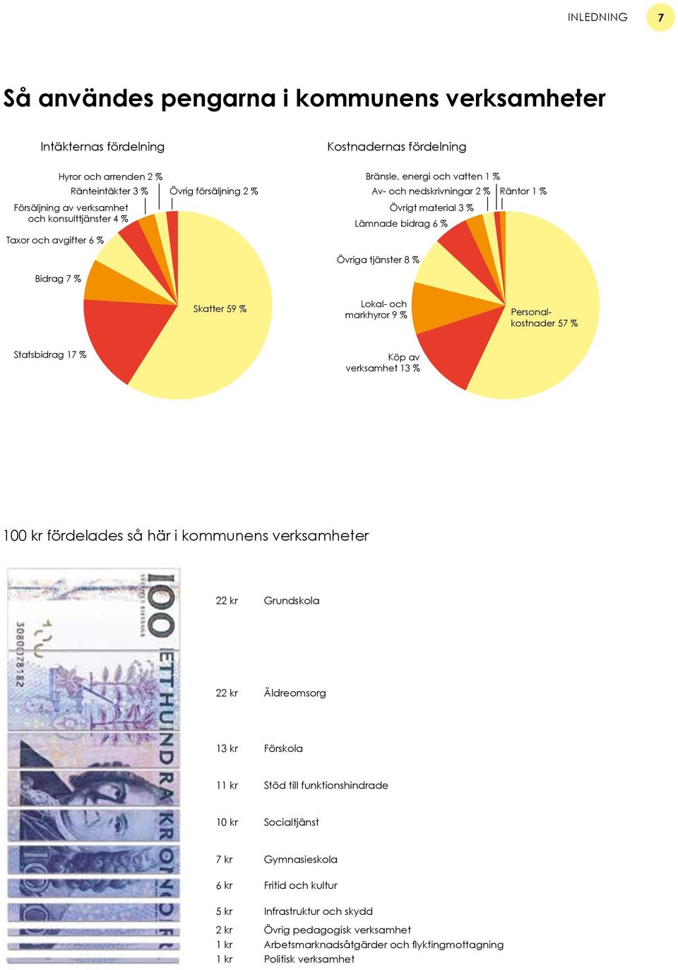 bidrag 6 % Övriga tjänster 8 % Skatter 59 % Lokal- och markhyror 9 % Personalkostnader 57 % Statsbidrag 17 % Köp av verksamhet 13 % 100 kr fördelades så här i kommunens verksamheter 22 kr Grundskola