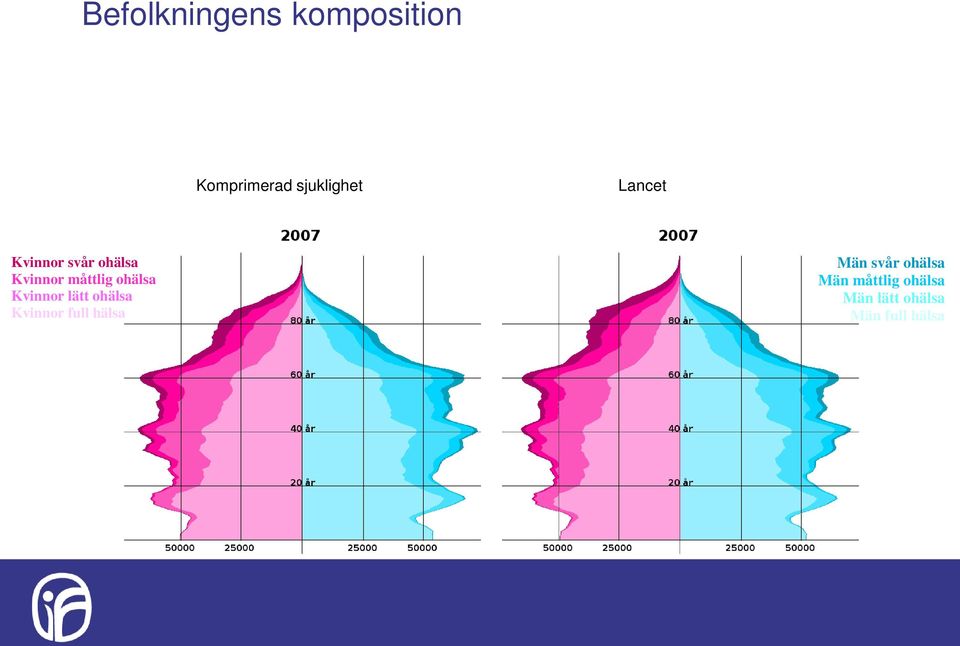 Kvinnor lätt ohälsa Kvinnor full hälsa Män svår