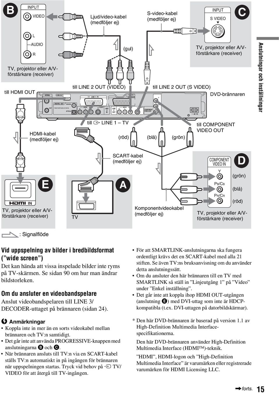 OUT Y PB/ PR/ TV, projektor eller A/Vförstärkare (receiver) till LINE 2 OUT (S VIDEO) DVD-brännaren ~ AC IN Anslutningar och inställningar HDMI-kabel (medföljer ej) till i LINE 1 TV (röd) (blå)