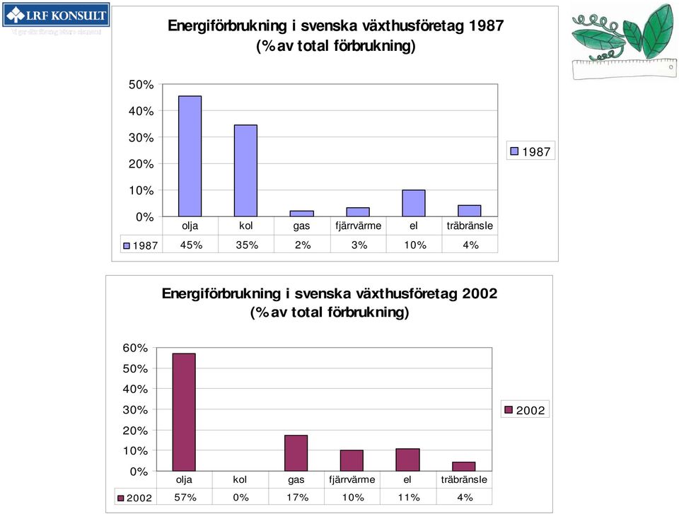 Energiförbrukning i svenska växthusföretag 2002 (% av total förbrukning) 60% 50%