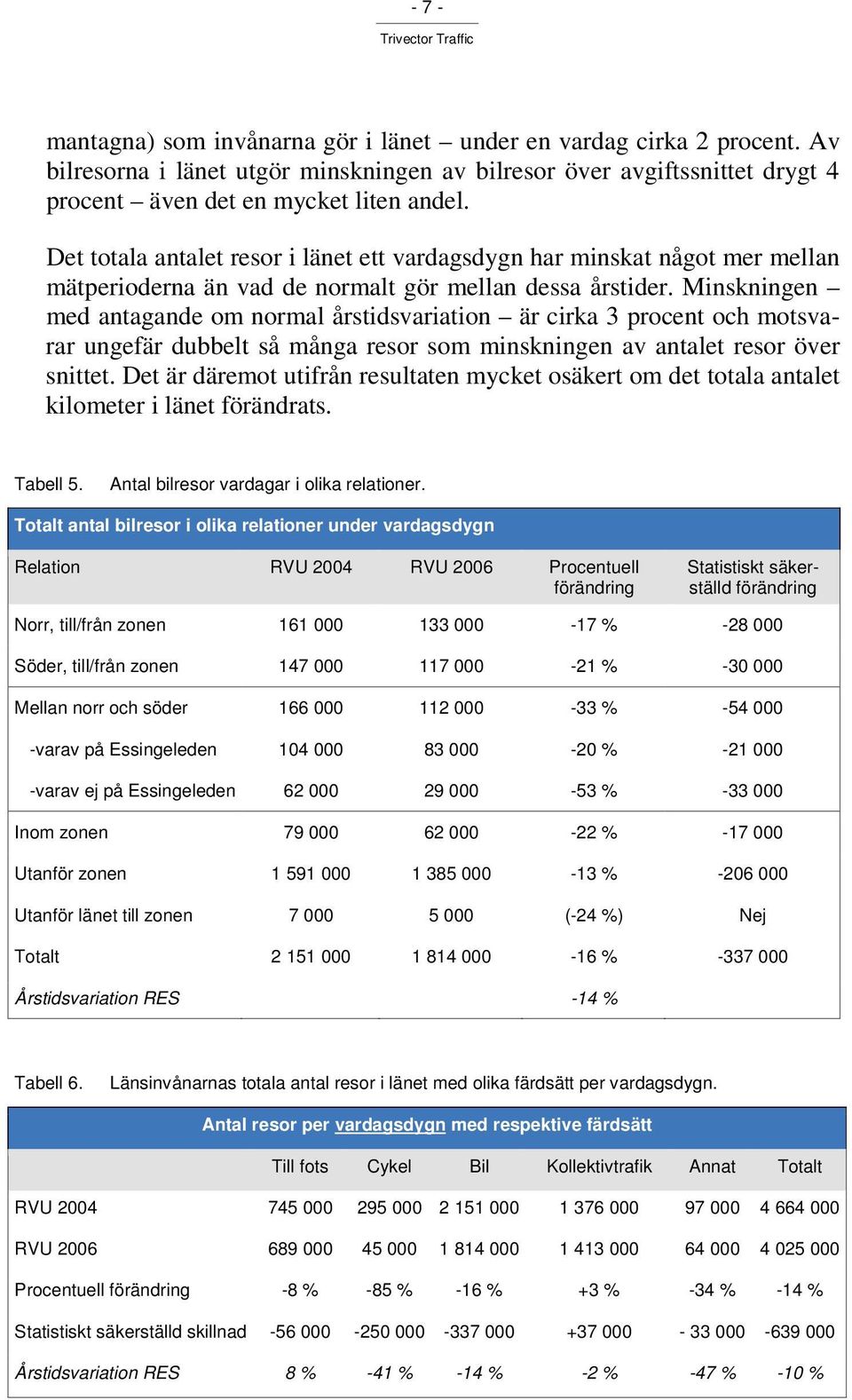 Minskningen med antagande om normal årstidsvariation är cirka 3 procent och motsvarar ungefär dubbelt så många resor som minskningen av antalet resor över snittet.