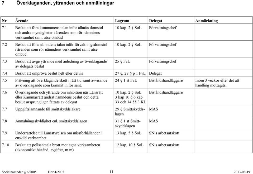 2 SoL 10 kap. 2 SoL 25 FvL 7.4 Beslut att ompröva beslut helt eller delvis 27, 28 p 1 FvL Delegat 7.5 Prövning att överklagande skett i rätt tid samt avvisande av överklagande som kommit in för sent.