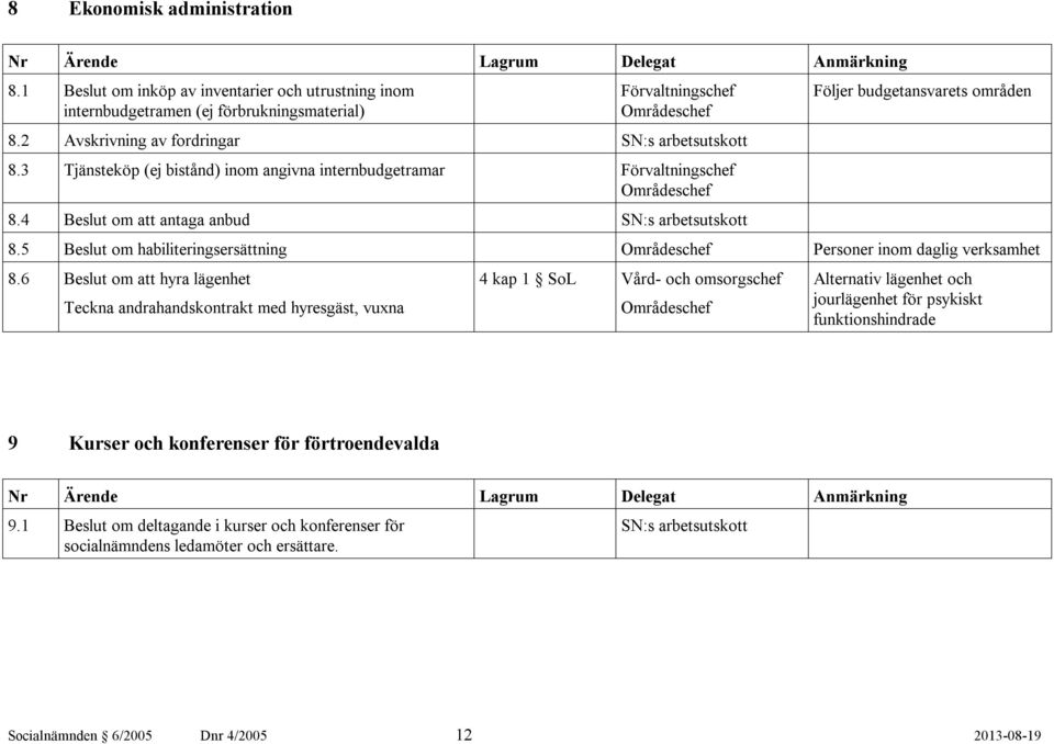 5 Beslut om habiliteringsersättning Områdeschef Personer inom daglig verksamhet 8.