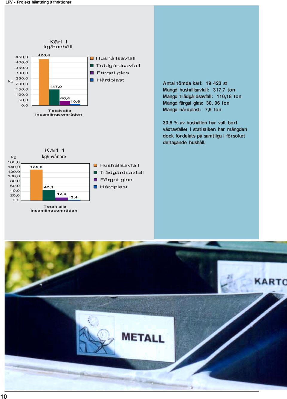 hårdplast: 7,9 ton 30,6 % av hushållen har valt bort växtavfallet I statistiken har mängden dock fördelats på samtliga i försöket deltagande hushåll.