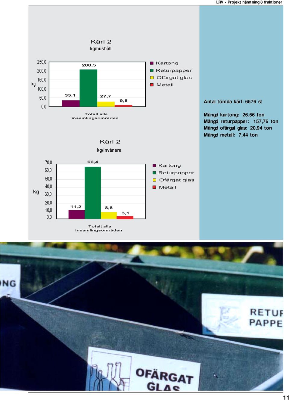 returpapper: 157,76 ton Mängd ofärgat glas: 20,94 ton Mängd metall: 7,44 ton Kärl 2 kg/invånare kg 70,0