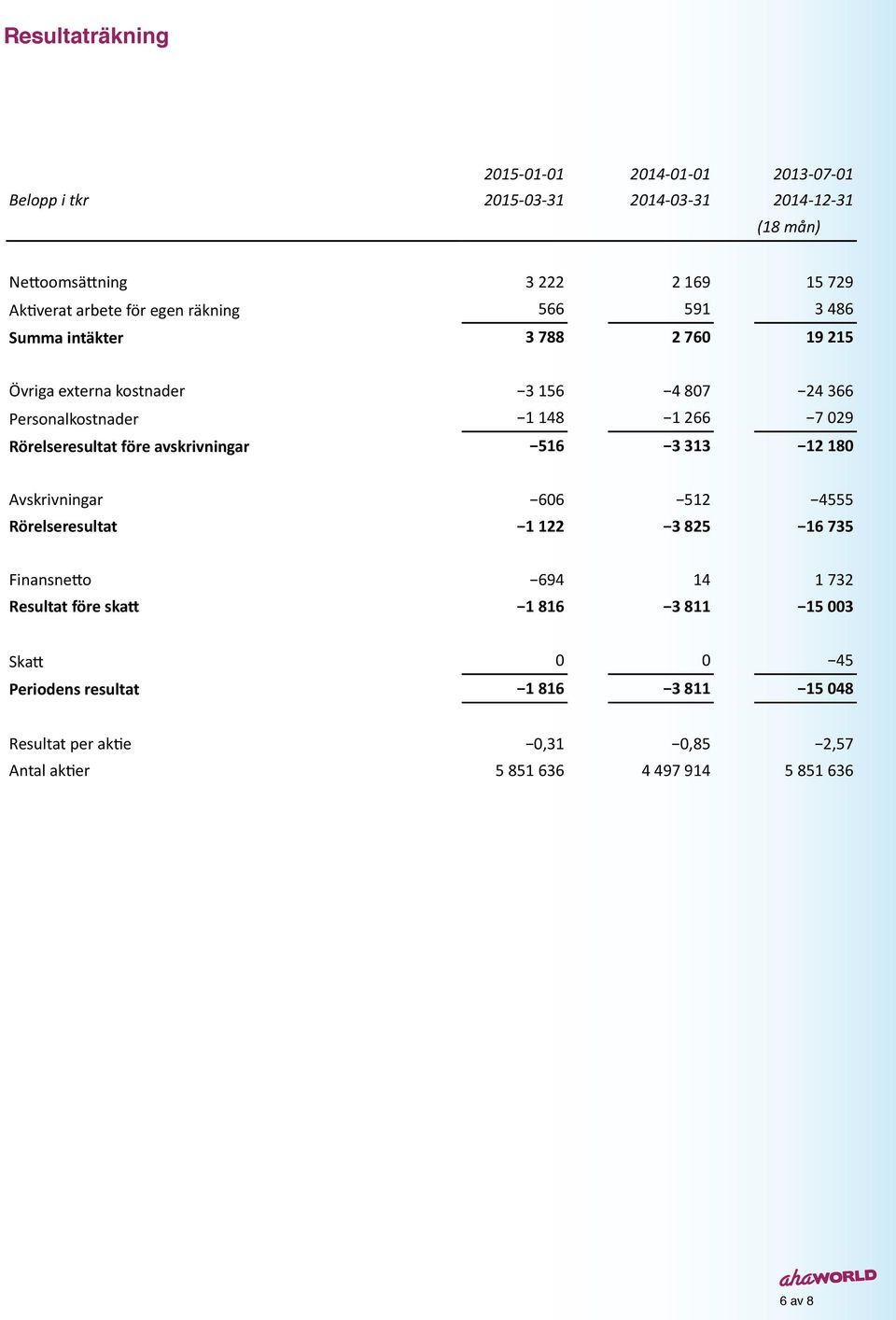 Rörelseresultat före avskrivningar 516 3 313 12 180 Avskrivningar 606 512 4555 Rörelseresultat 1 122 3 825 16 735 Finansne#o 694 14 1 732 Resultat före