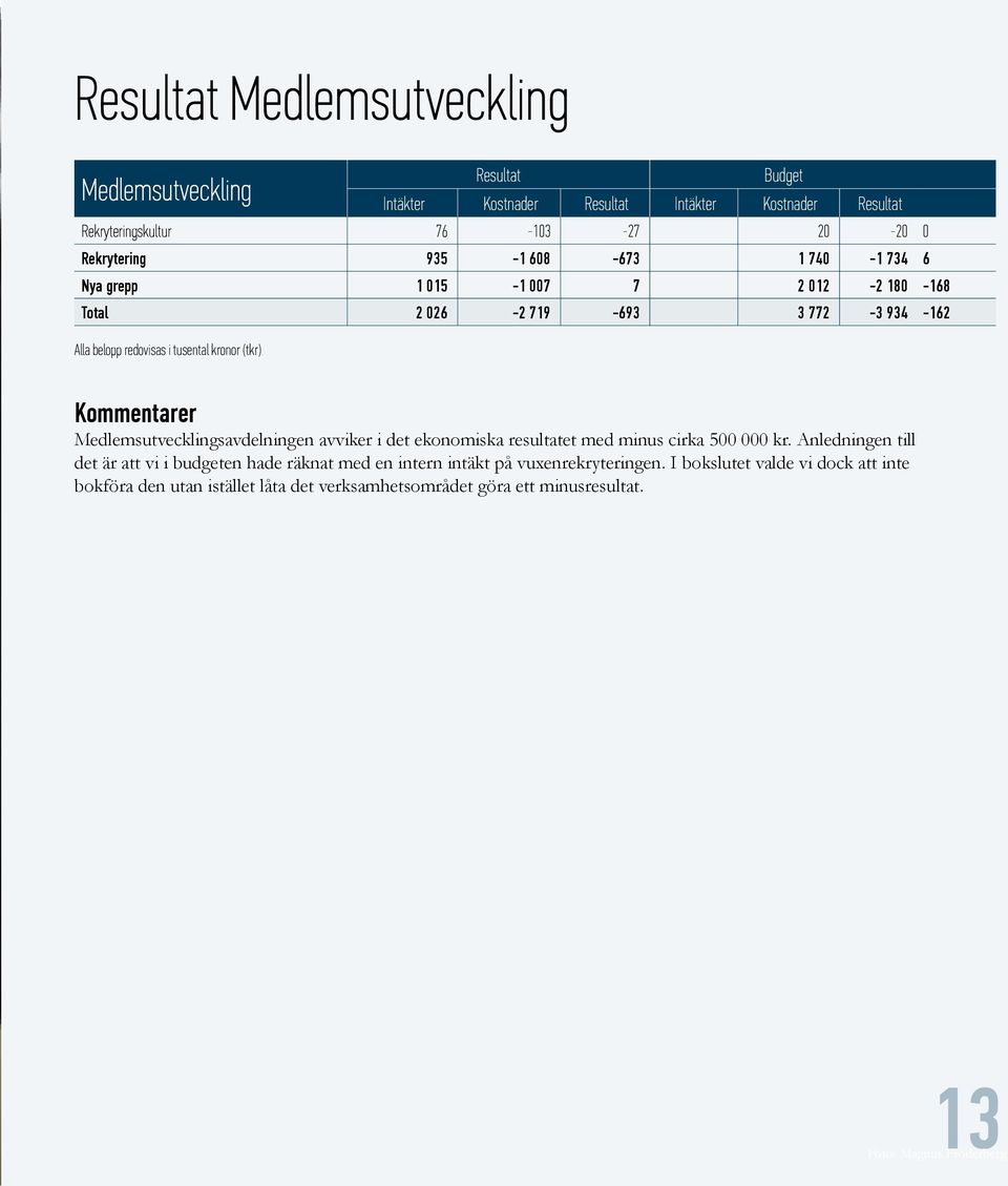 Kommentarer Medlemsutvecklingsavdelningen avviker i det ekonomiska resultatet med minus cirka 500 000 kr.