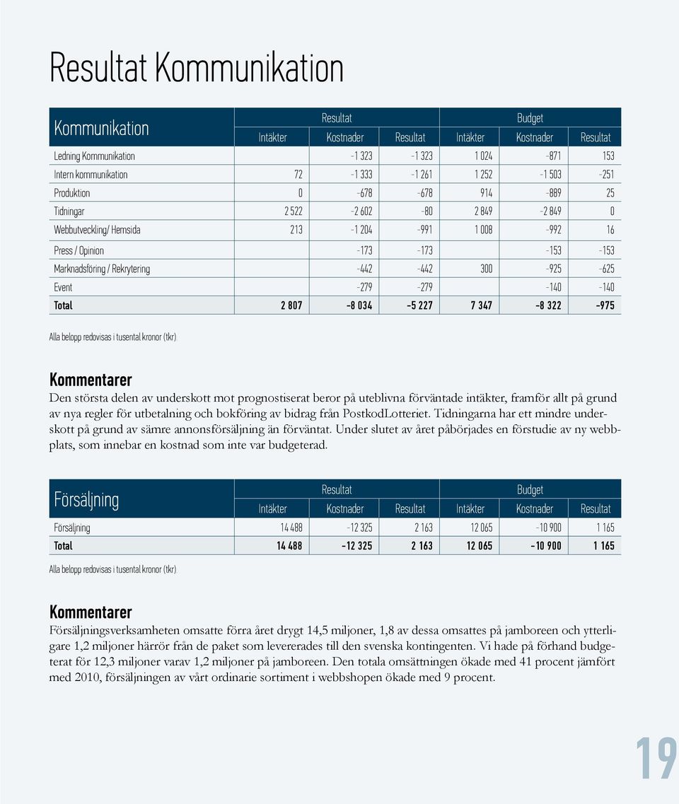 -442-442 300-925 -625 Event -279-279 -140-140 Total 2 807-8 034-5 227 7 347-8 322-975 Alla belopp redovisas i tusental kronor (tkr).