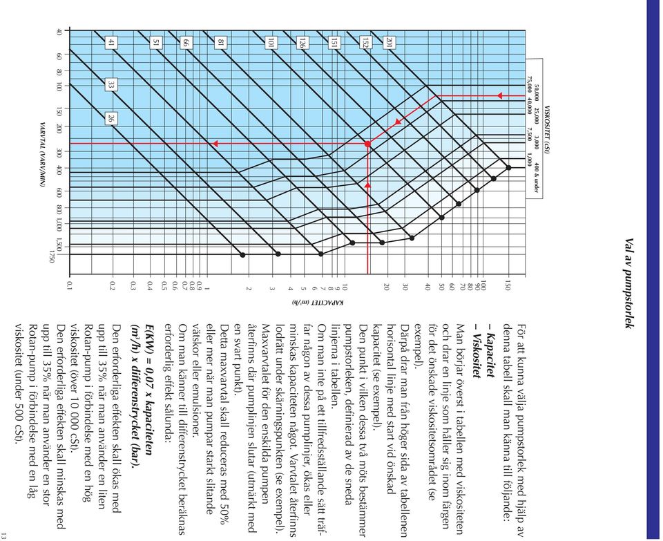 som håller sig inom färgen för det önskade viskositetsområdet (se exempel). Därpå drar man från höger sida av tabellenen horisontal linje med start vid önskad kapacitet (se exempel).