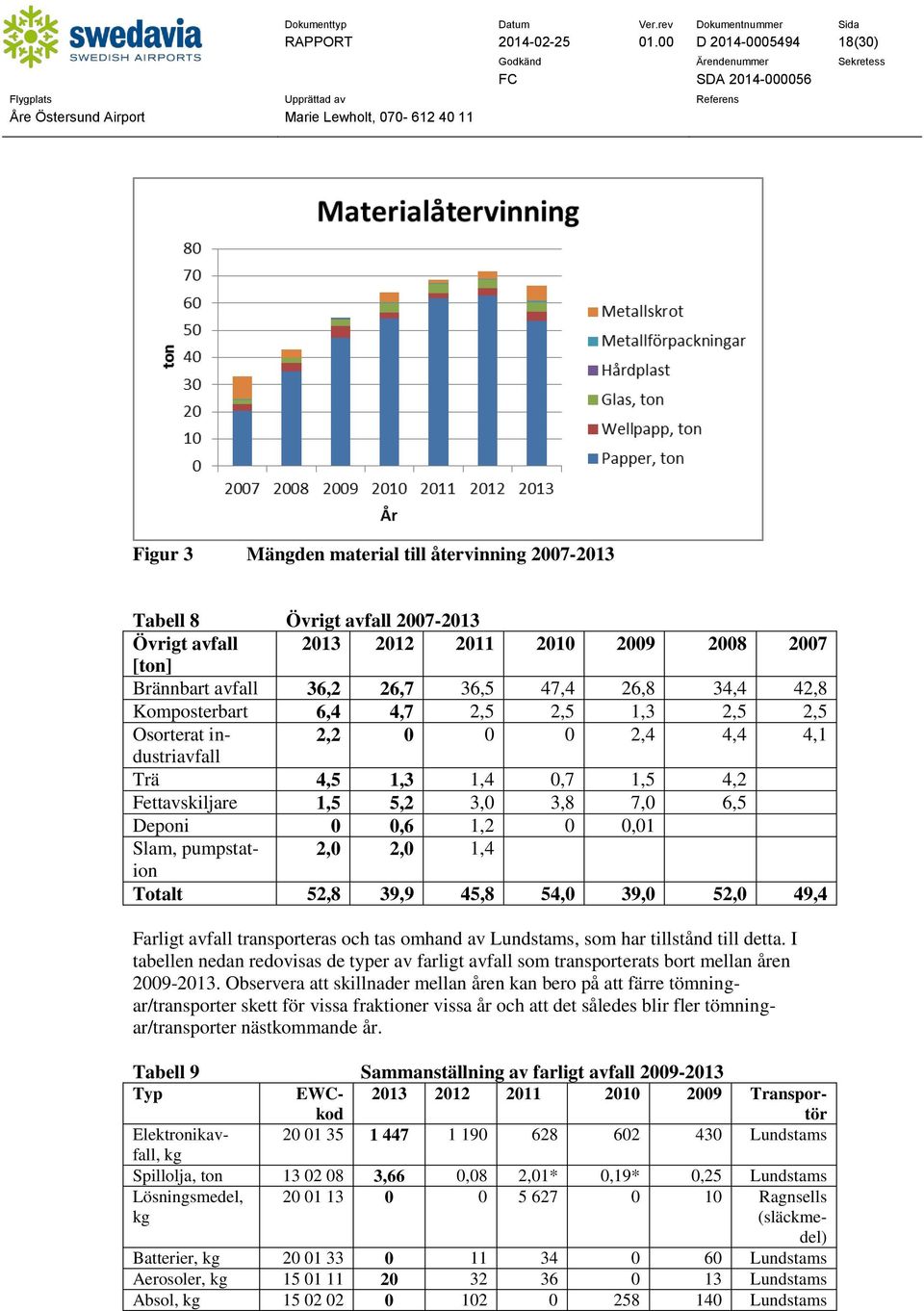 47,4 26,8 34,4 42,8 Komposterbart 6,4 4,7 2,5 2,5 1,3 2,5 2,5 Osorterat industriavfall 2,2 0 0 0 2,4 4,4 4,1 Trä 4,5 1,3 1,4 0,7 1,5 4,2 Fettavskiljare 1,5 5,2 3,0 3,8 7,0 6,5 Deponi 0 0,6 1,2 0 0,01