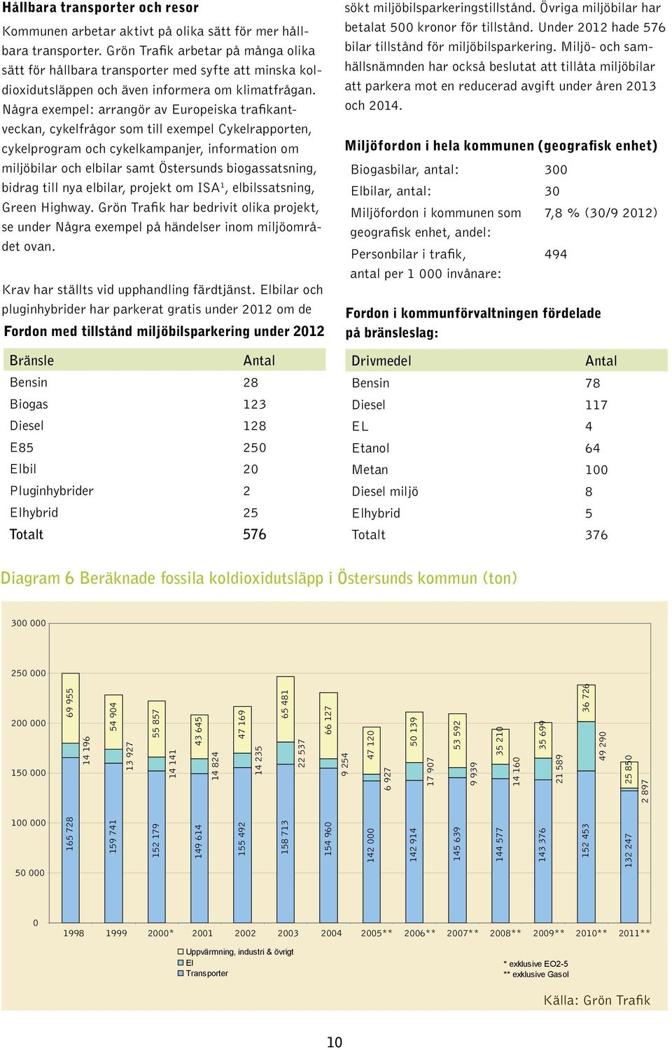 Några exempel: arrangör av Europeiska trafikantveckan, cykelfrågor som till exempel Cykelrapporten, cykelprogram och cykelkampanjer, information om miljöbilar och elbilar samt Östersunds