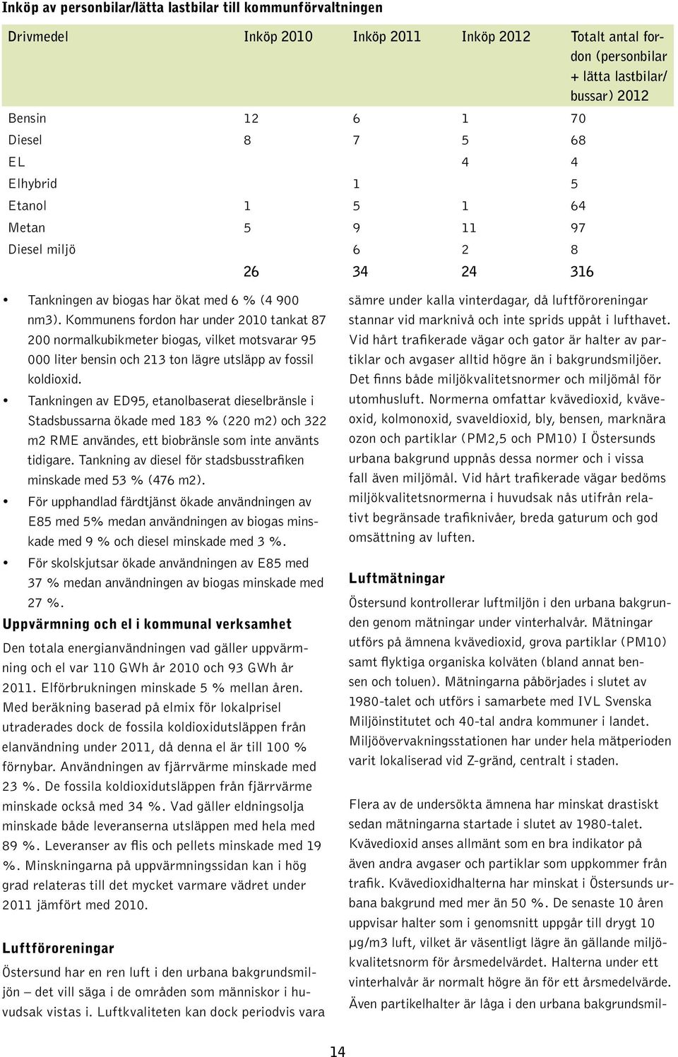 Kommunens fordon har under 2010 tankat 87 200 normalkubikmeter biogas, vilket motsvarar 95 000 liter bensin och 213 ton lägre utsläpp av fossil koldioxid.