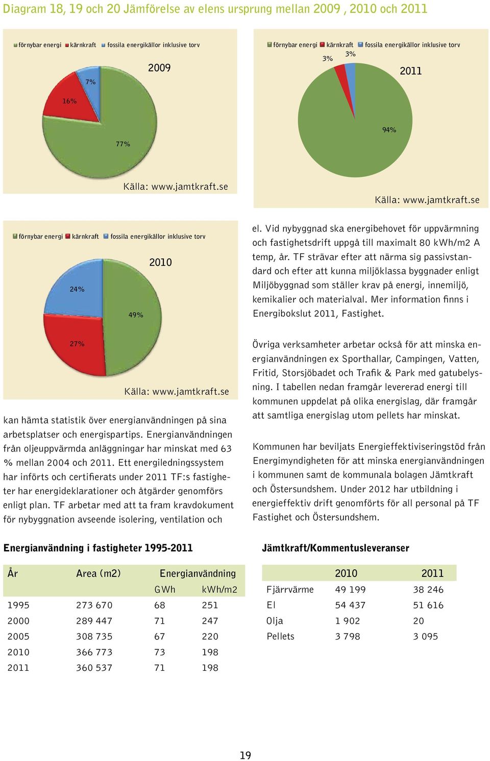 jamtkraft.se el. Vid nybyggnad ska energibehovet för uppvärmning och fastighetsdrift uppgå till maximalt 80 kwh/m2 A temp, år.