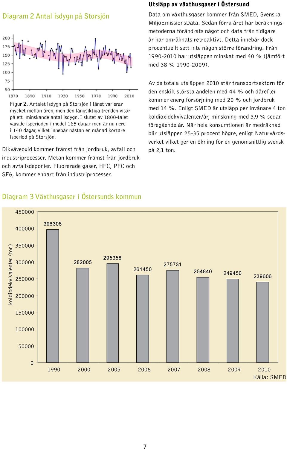 Från 1990-2010 har utsläppen minskat med 40 % (jämfört med 38 % 1990-2009). Figur 2.