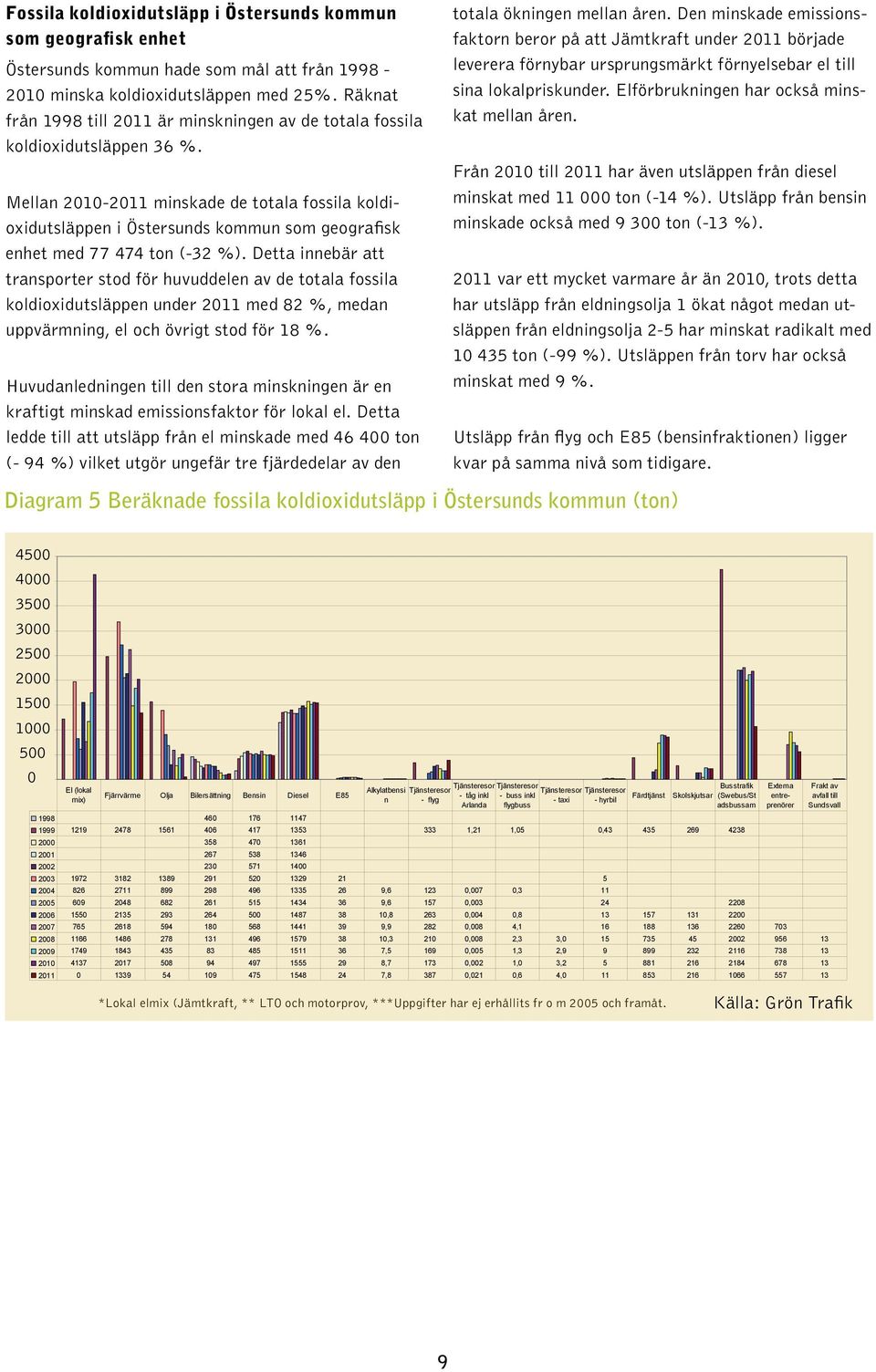 Mellan 2010-2011 minskade de totala fossila koldioxidutsläppen i Östersunds kommun som geografisk enhet med 77 474 ton (-32 %).