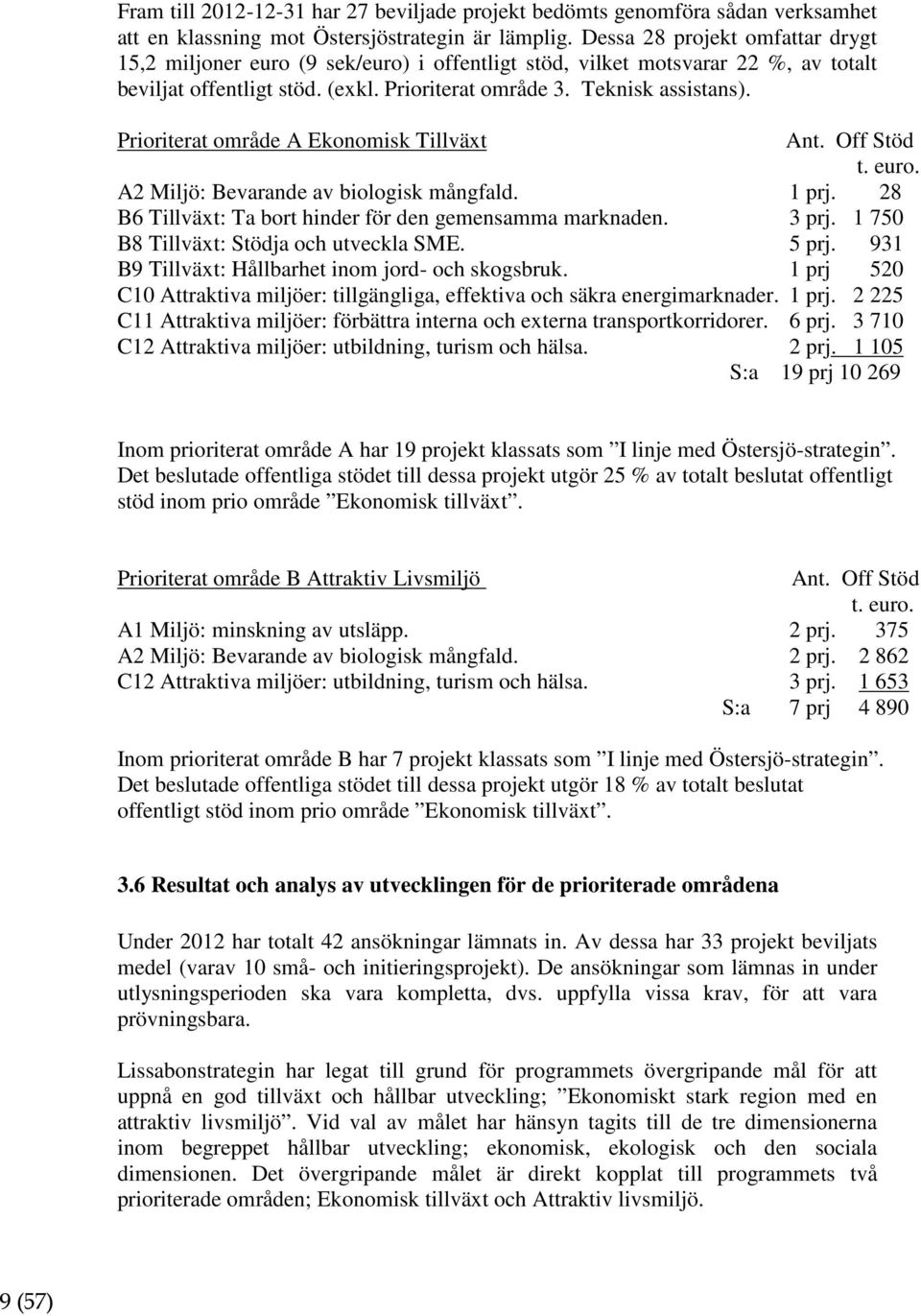 Prioriterat område A Ekonomisk Tillväxt Ant. Off Stöd t. euro. A2 Miljö: Bevarande av biologisk mångfald. 1 prj. 28 B6 Tillväxt: Ta bort hinder för den gemensamma marknaden. 3 prj.