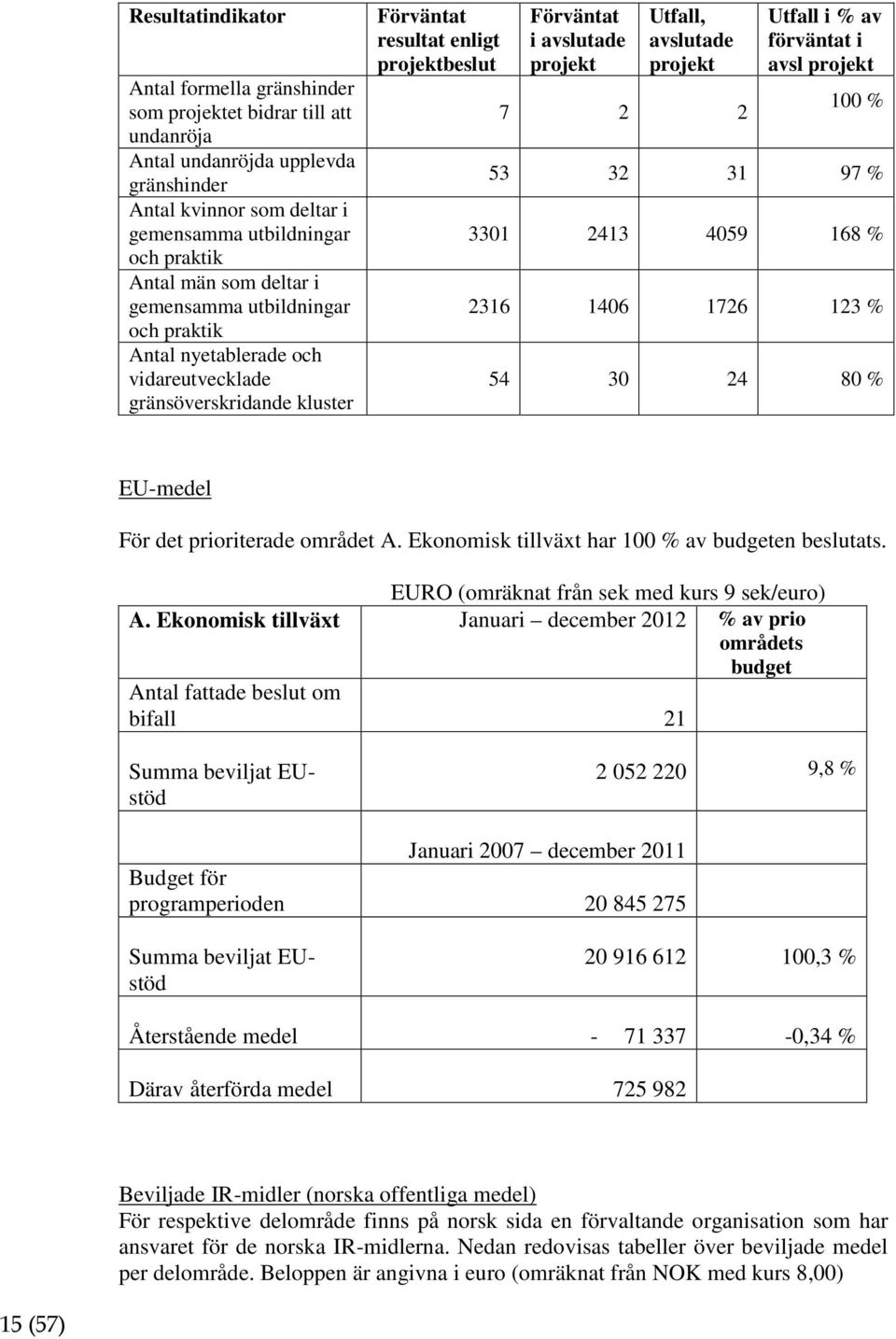 projekt 7 2 2 Utfall i % av förväntat i avsl projekt 100 % 53 32 31 97 % 3301 2413 4059 168 % 2316 1406 1726 123 % 54 30 24 80 % EU-medel För det prioriterade området A.