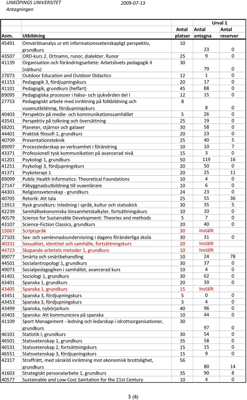 41101 Pedagogik, (helfart) 45 88 0 89095 Pedagogiska processer i hälso och sjukvården del I 12 15 0 27753 Pedagogiskt arbete med inriktning på folkbildning och vuxenutbildning, fördjupningskurs 8 8 0