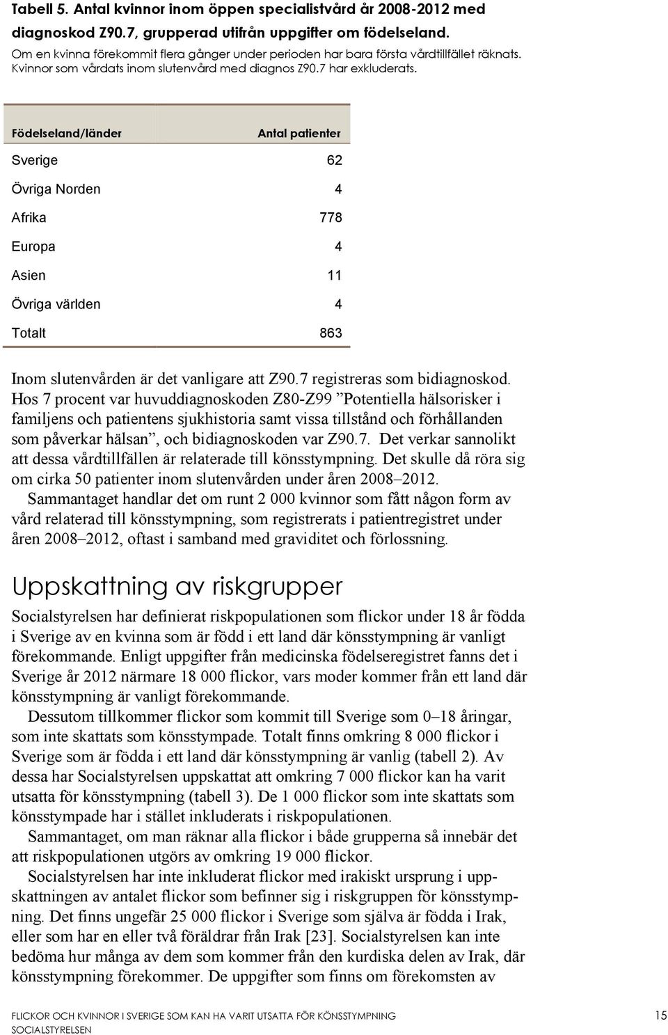 Födelseland/länder Antal patienter Sverige 62 Övriga Norden 4 Afrika 778 Europa 4 Asien 11 Övriga världen 4 Totalt 863 Inom slutenvården är det vanligare att Z90.7 registreras som bidiagnoskod.