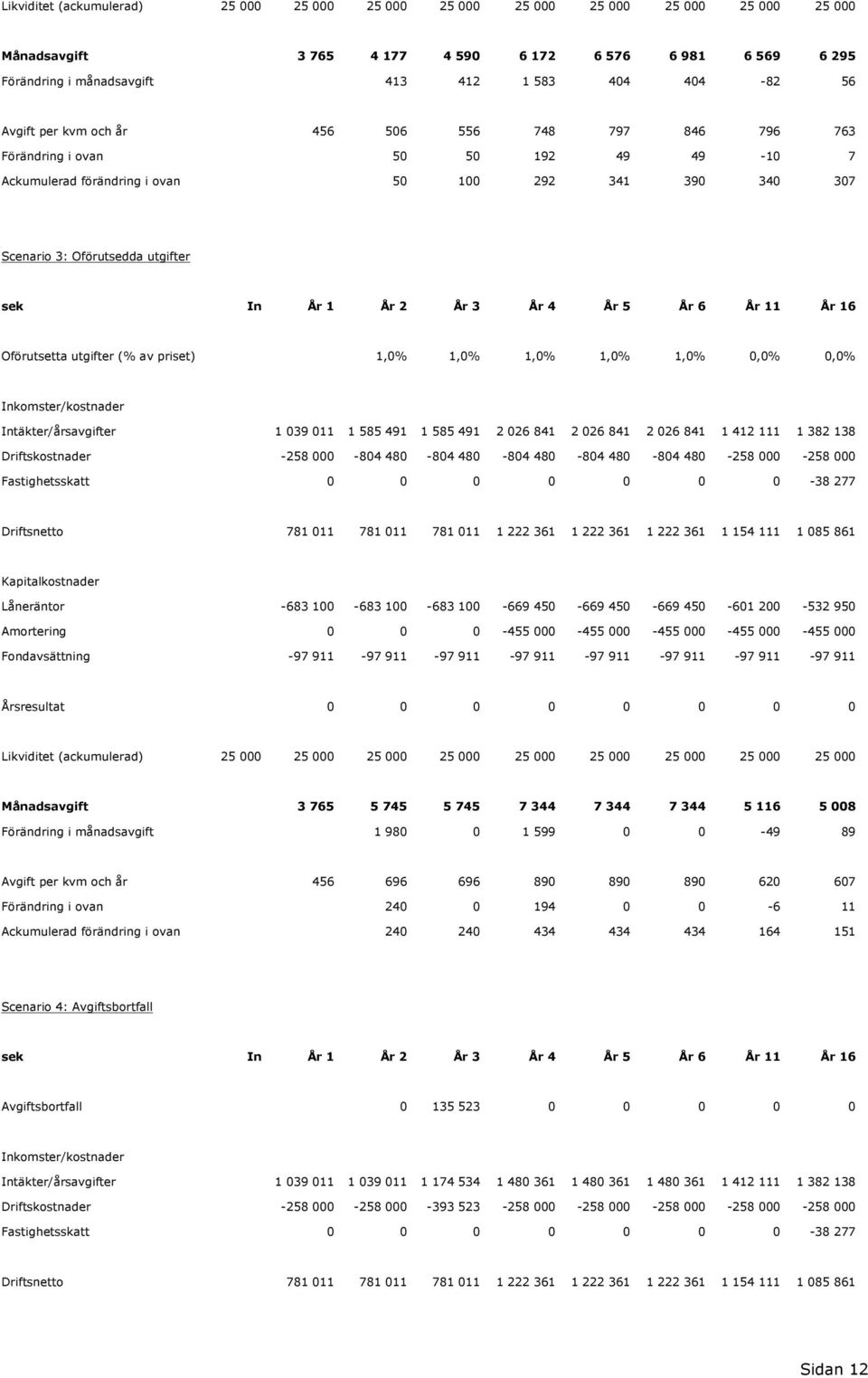 År 2 År 3 År 4 År 5 År 6 År 11 År 16 Oförutsetta utgifter (% av priset) 1,0% 1,0% 1,0% 1,0% 1,0% 0,0% 0,0% Inkomster/kostnader Intäkter/årsavgifter 1 039 011 1 585 491 1 585 491 2 026 841 2 026 841 2