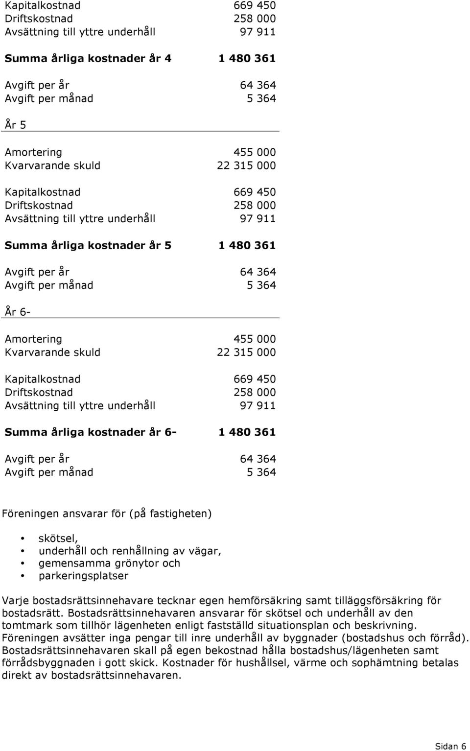 6- Amortering 455 000 Kvarvarande skuld 22 315 000 Kapitalkostnad 669 450 Driftskostnad 258 000 Avsättning till yttre underhåll 97 911 Summa årliga kostnader år 6-1 480 361 Avgift per år 64 364