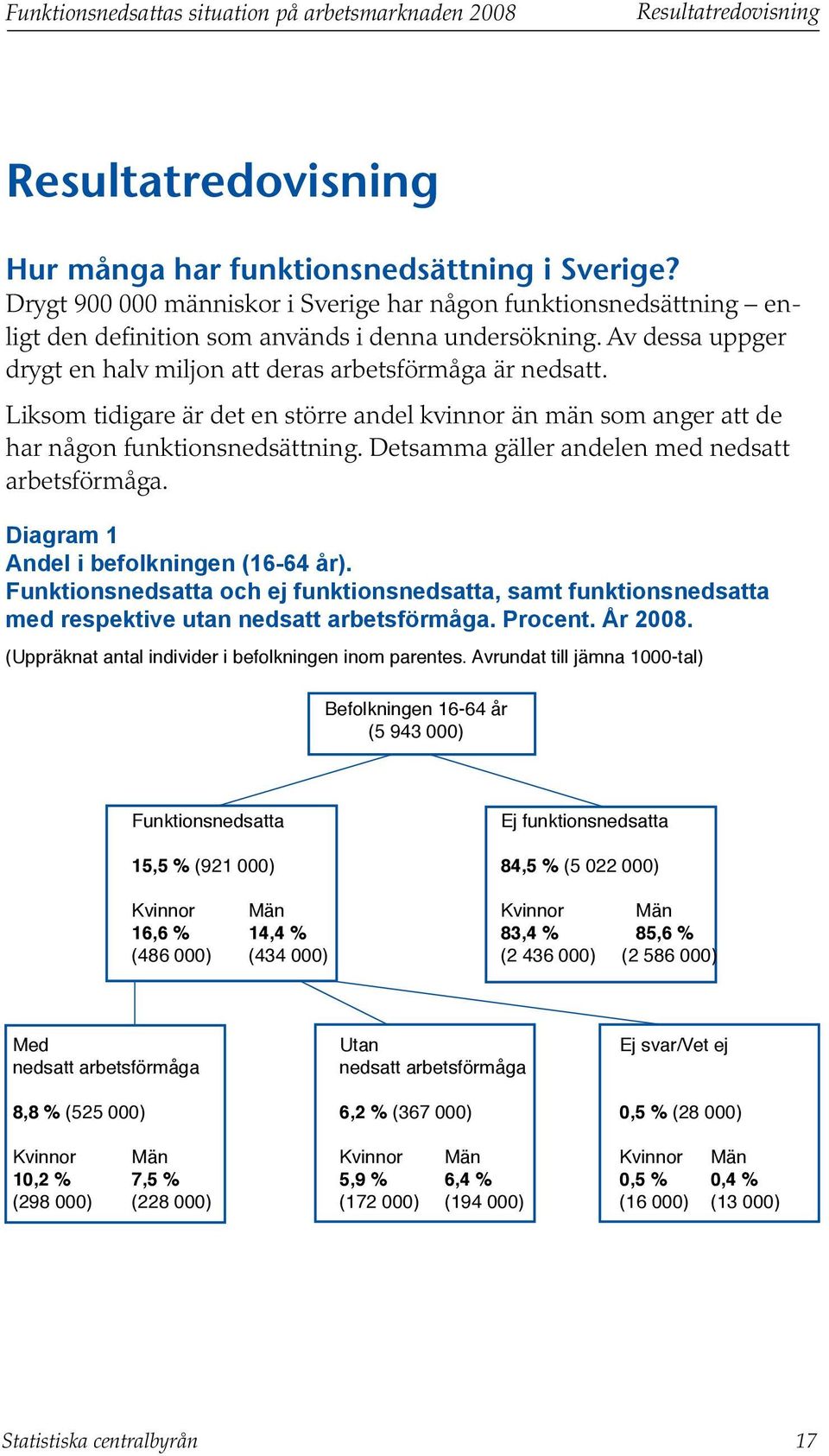 Liksom tidigare är det en större andel kvinnor än män som anger att de har någon funktionsnedsättning. Detsamma gäller andelen med nedsatt arbetsförmåga. Diagram 1 Andel i befolkningen (16-64 år).