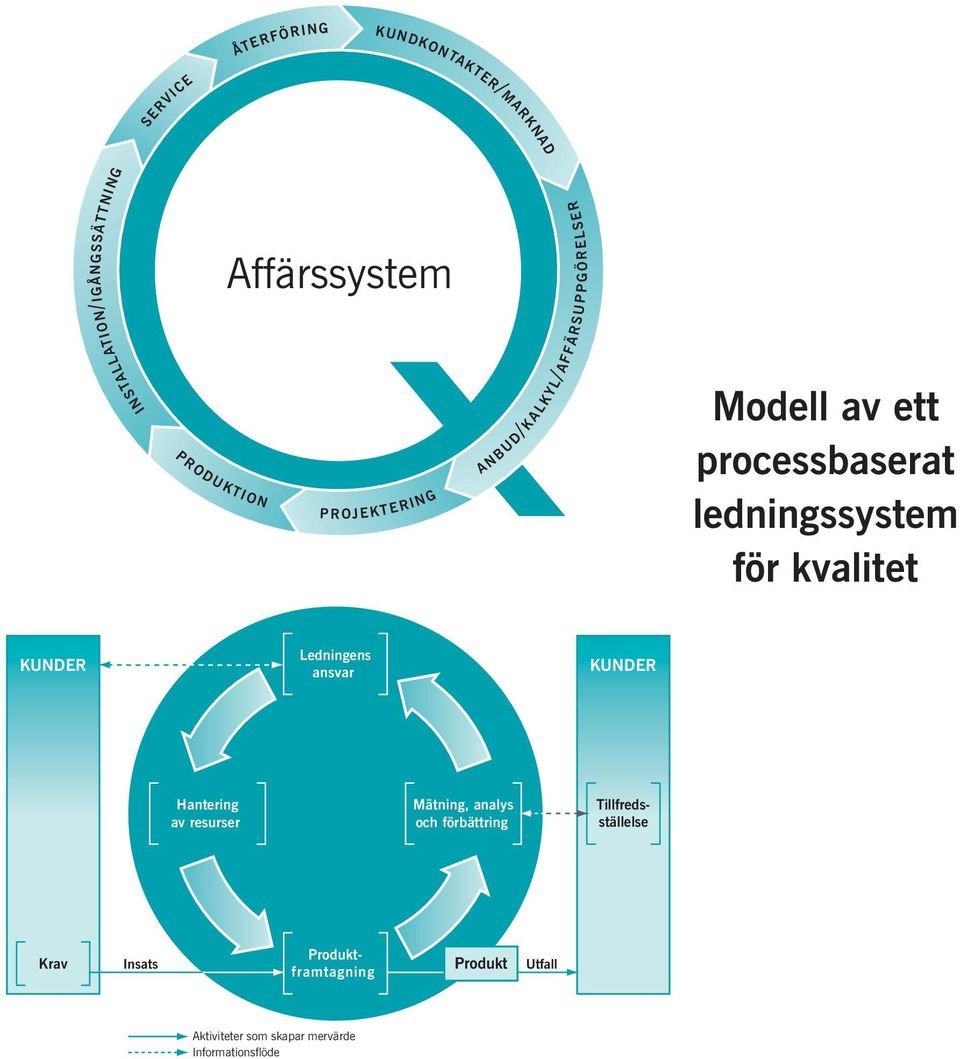 KUNDER Ledningens ansvar KUNDER Hantering av resurser Mätning, analys och förbättring