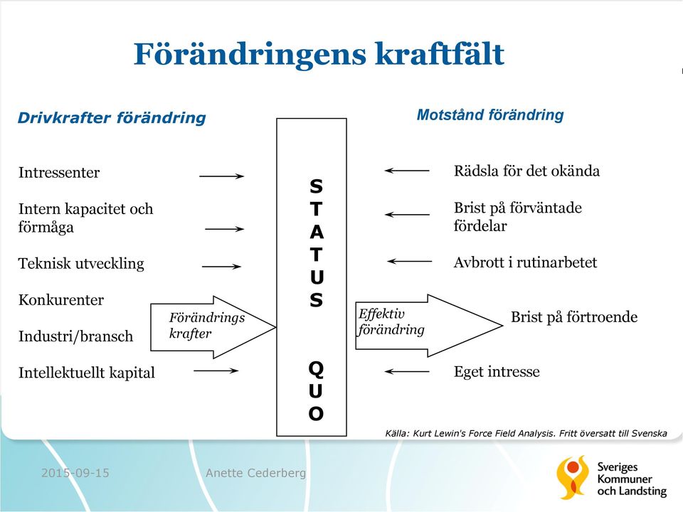 förändring Rädsla för det okända Brist på förväntade fördelar Avbrott i rutinarbetet Brist på