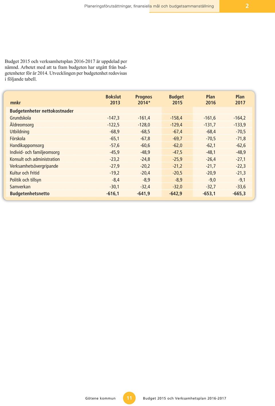 Bokslut Prognos Budget Plan Plan mnkr 2013 2014* 2015 2016 2017 Budgetenheter nettokostnader Grundskola -147,3-161,4-158,4-161,6-164,2 Äldreomsorg -122,5-128,0-129,4-131,7-133,9 Utbildning